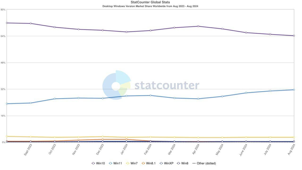 windows 11 continua a ganhar fãs e está perto dos 32%