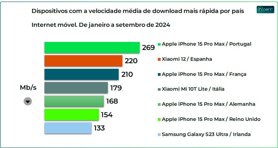 portugal dá 2 a 0 à espanha na velocidade de internet móvel!