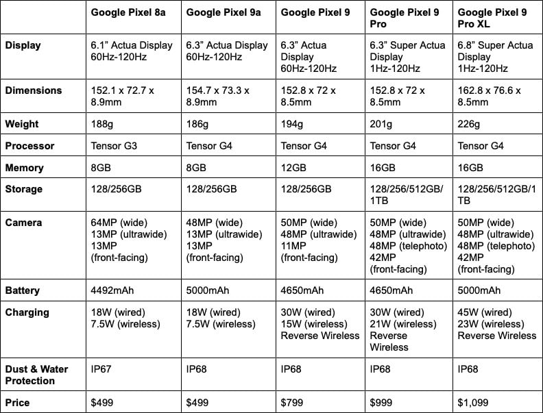 google pixel 9a: como é contra os pixel 9 e iphone se 4?