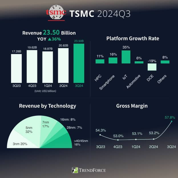 tsmc 2nm - a procura vai ser ainda maior! (e mais cara)