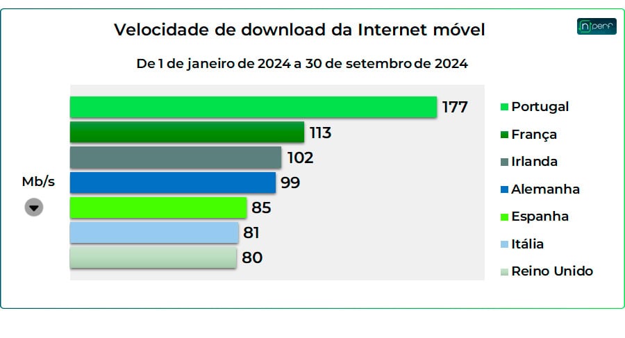 velocidade da Internet Móvel