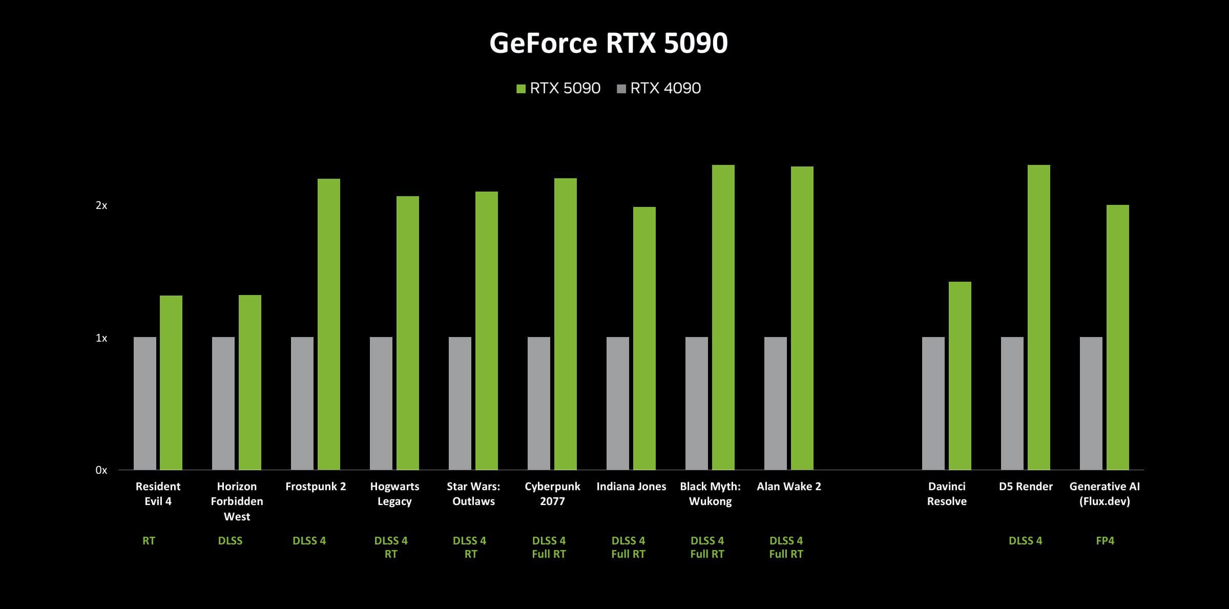 nvidia rtx 50 vs rtx 40: a diferença é esta!