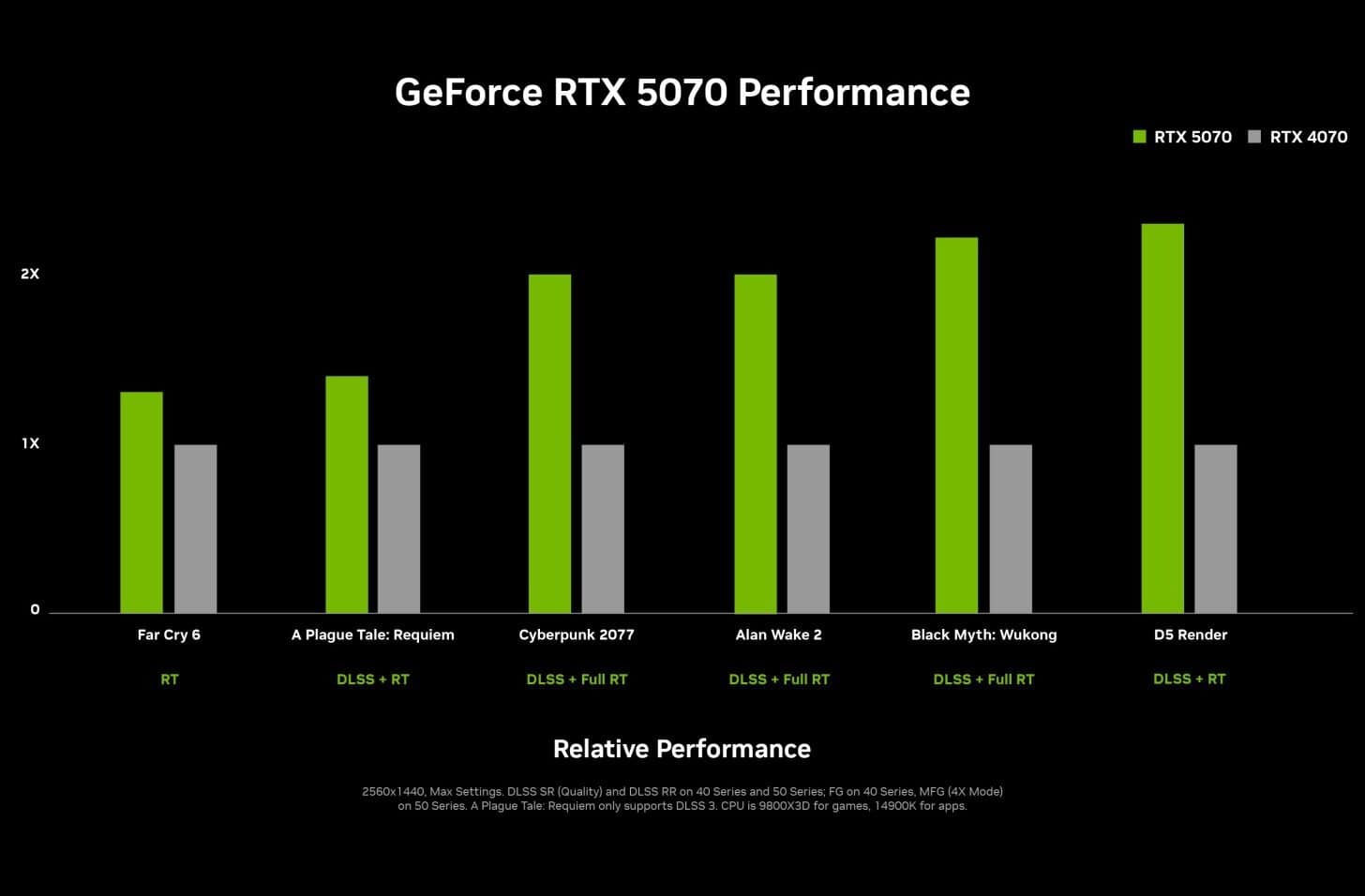 rtx 5070 mais rápida que a rtx 4090... a 549$!