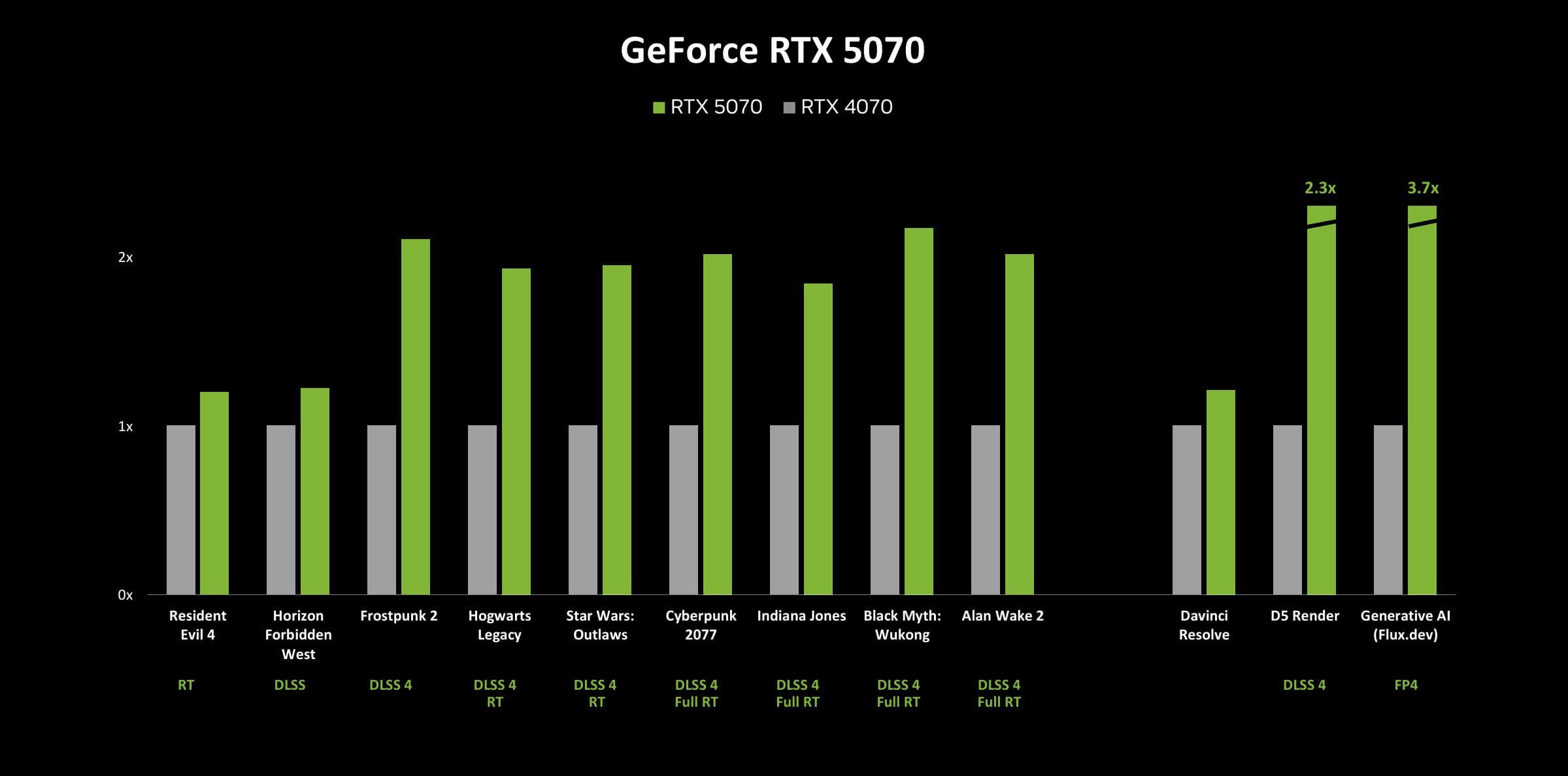 nvidia rtx 50 vs rtx 40: a diferença é esta!