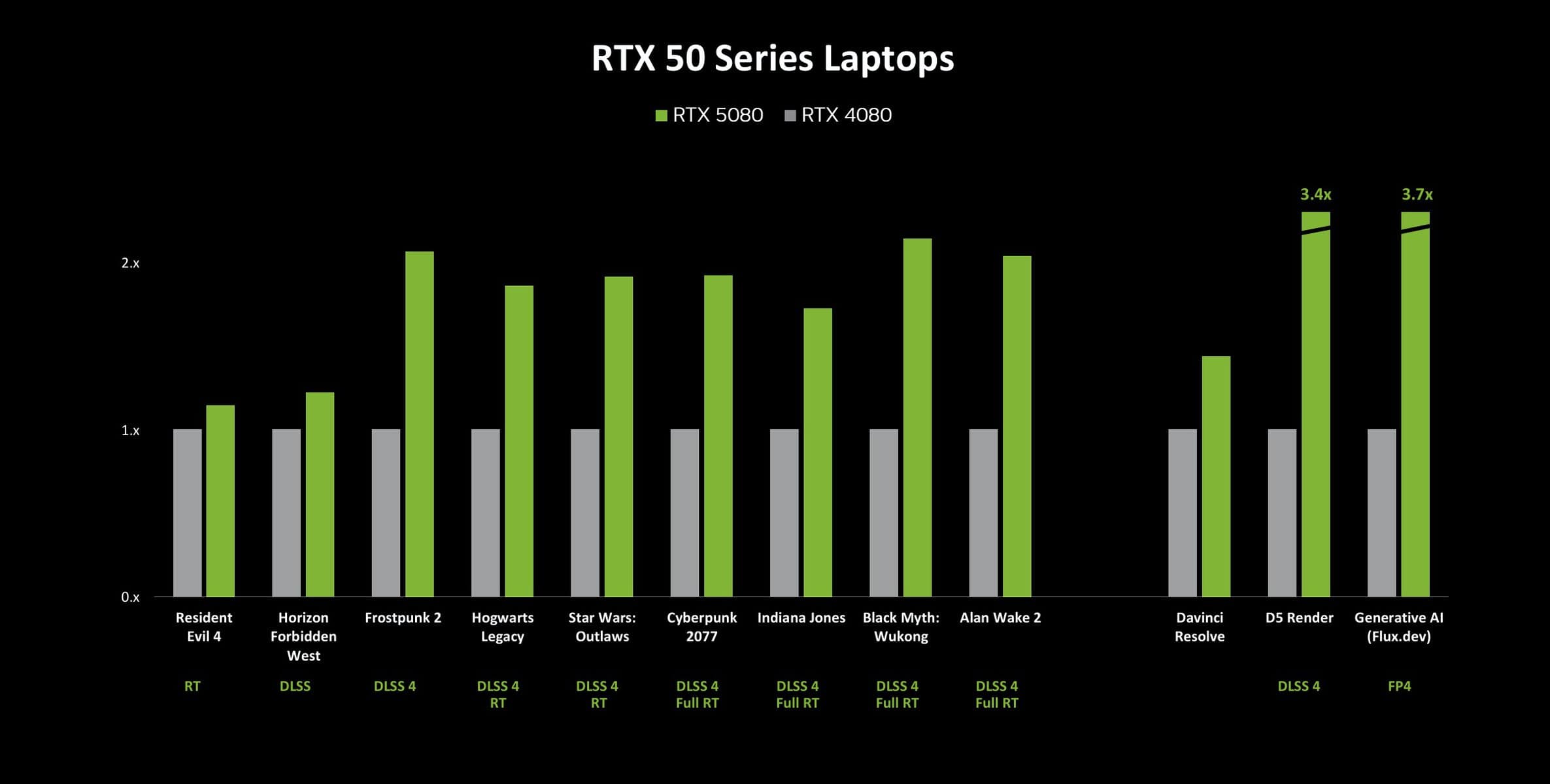 nvidia rtx 50 vs rtx 40: a diferença é esta!