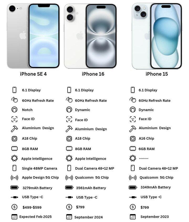 iphone se 4 vs iphone 15 e iphone 16. o que muda?