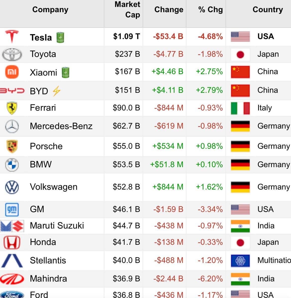 tesla vale mais que todas as outras fabricantes juntas!