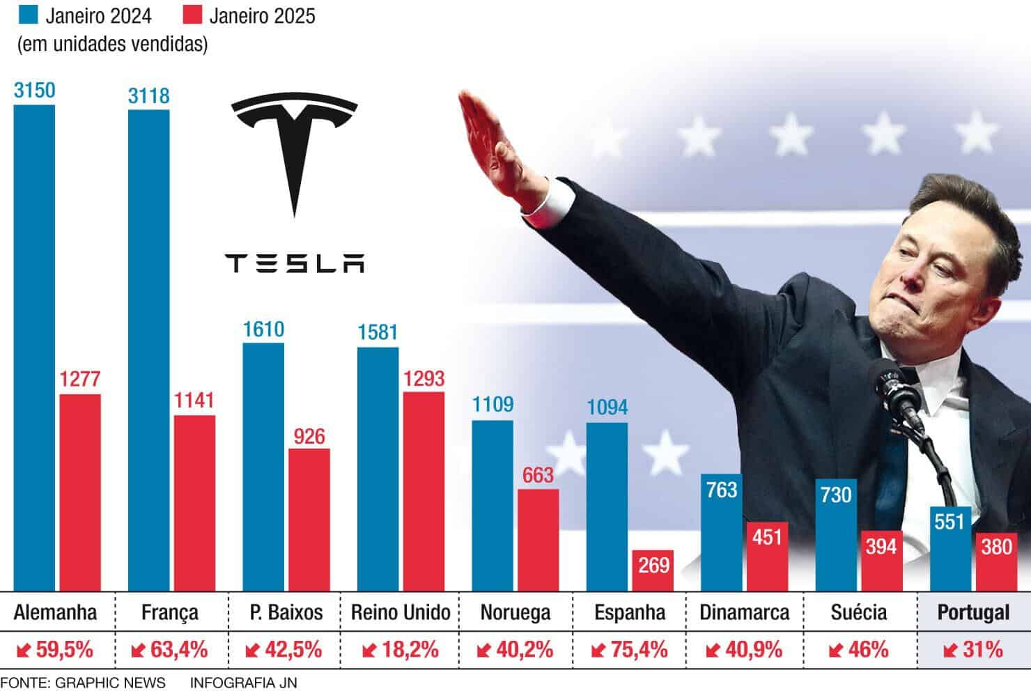 tesla em queda livre na europa. mas... a culpa não é só de musk