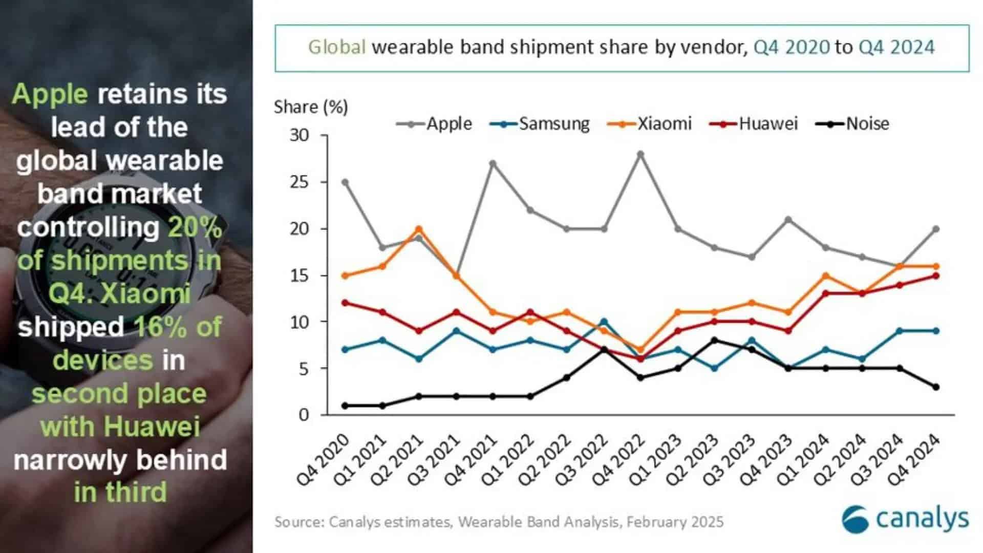 china domina o mundo dos wearables. apple fica a ver!